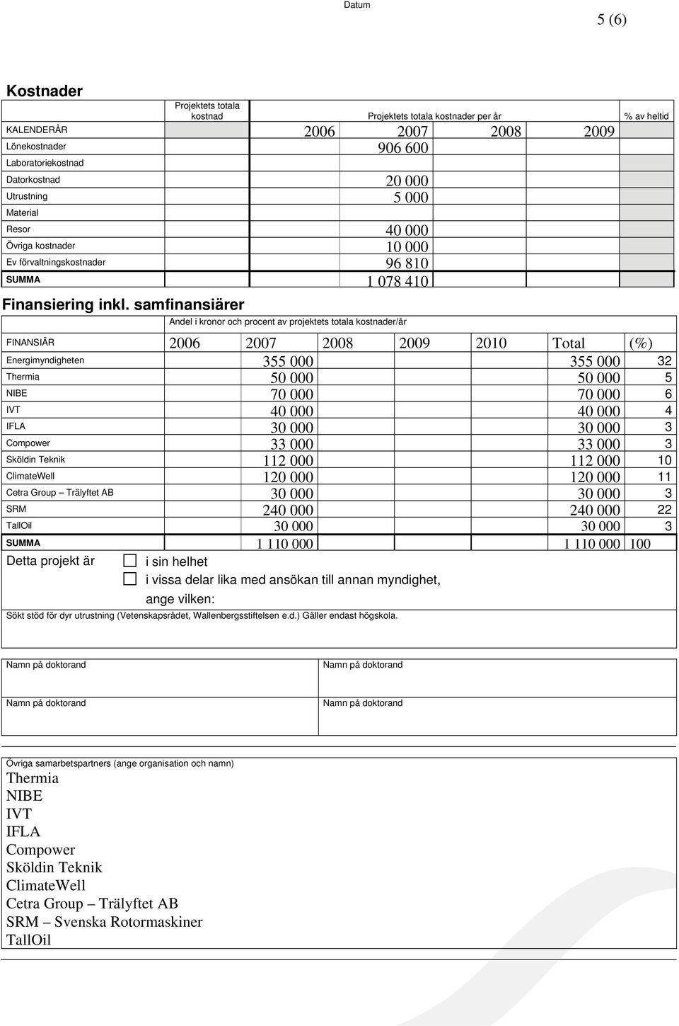 samfinansiärer Andel i kronor och procent av projektets totala kostnader/år FINANSIÄR 2006 2007 2008 2009 2010 Total (%) Energimyndigheten 355 000 355 000 32 Thermia 50 000 50 000 5 NIBE 70 000 70