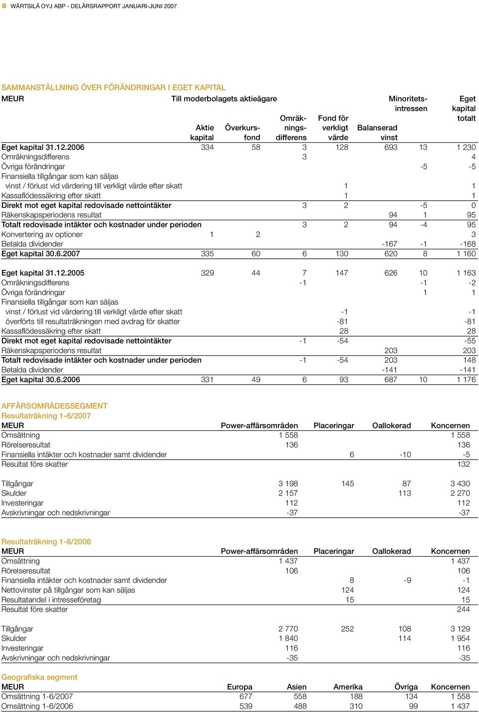 2006 334 58 3 128 693 13 1 230 Omräkningsdifferens 3 4 Övriga förändringar -5-5 Finansiella tillgångar som kan säljas vinst / förlust vid värdering till verkligt värde efter skatt 1 1