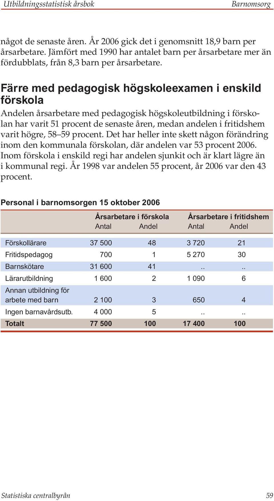 Färre med pedagogisk högskoleexamen i enskild förskola Andelen årsarbetare med pedagogisk högskoleutbildning i förskolan har varit 51 procent de senaste åren, medan andelen i fritidshem varit högre,