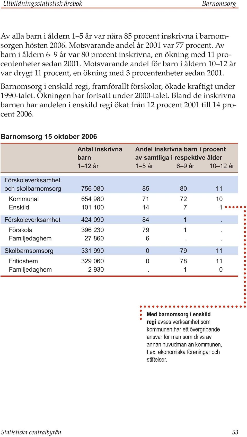 Motsvarande andel för barn i åldern 10 12 år var drygt 11 procent, en ökning med 3 procentenheter sedan 2001. Barnomsorg i enskild regi, framförallt förskolor, ökade kraftigt under 1990-talet.