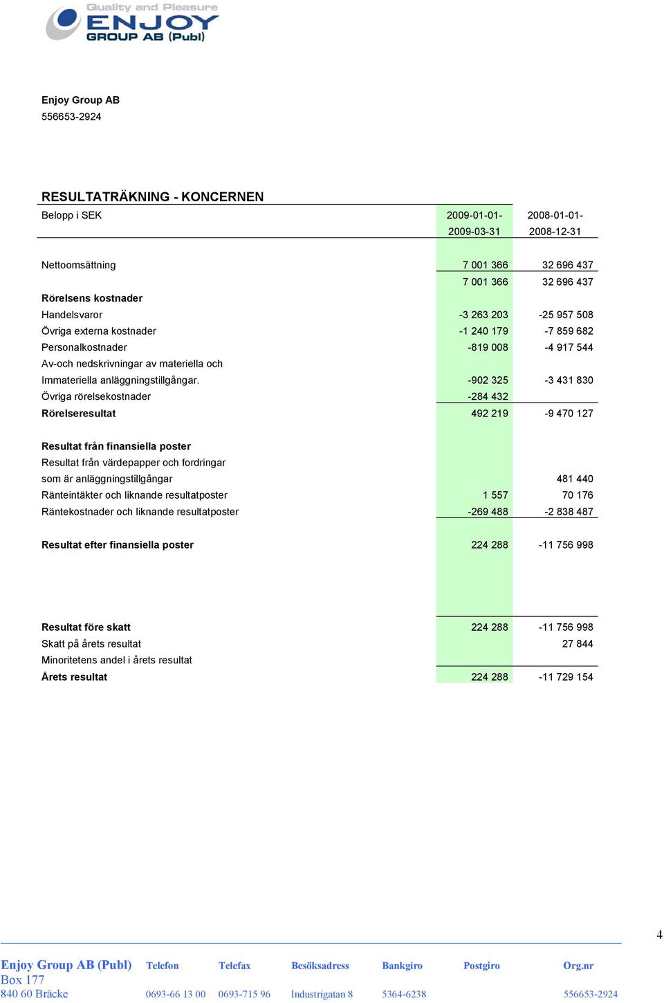 -902 325-3 431 830 Övriga rörelsekostnader -284 432 Rörelseresultat 492 219-9 470 127 Resultat från finansiella poster Resultat från värdepapper och fordringar som är anläggningstillgångar 481 440