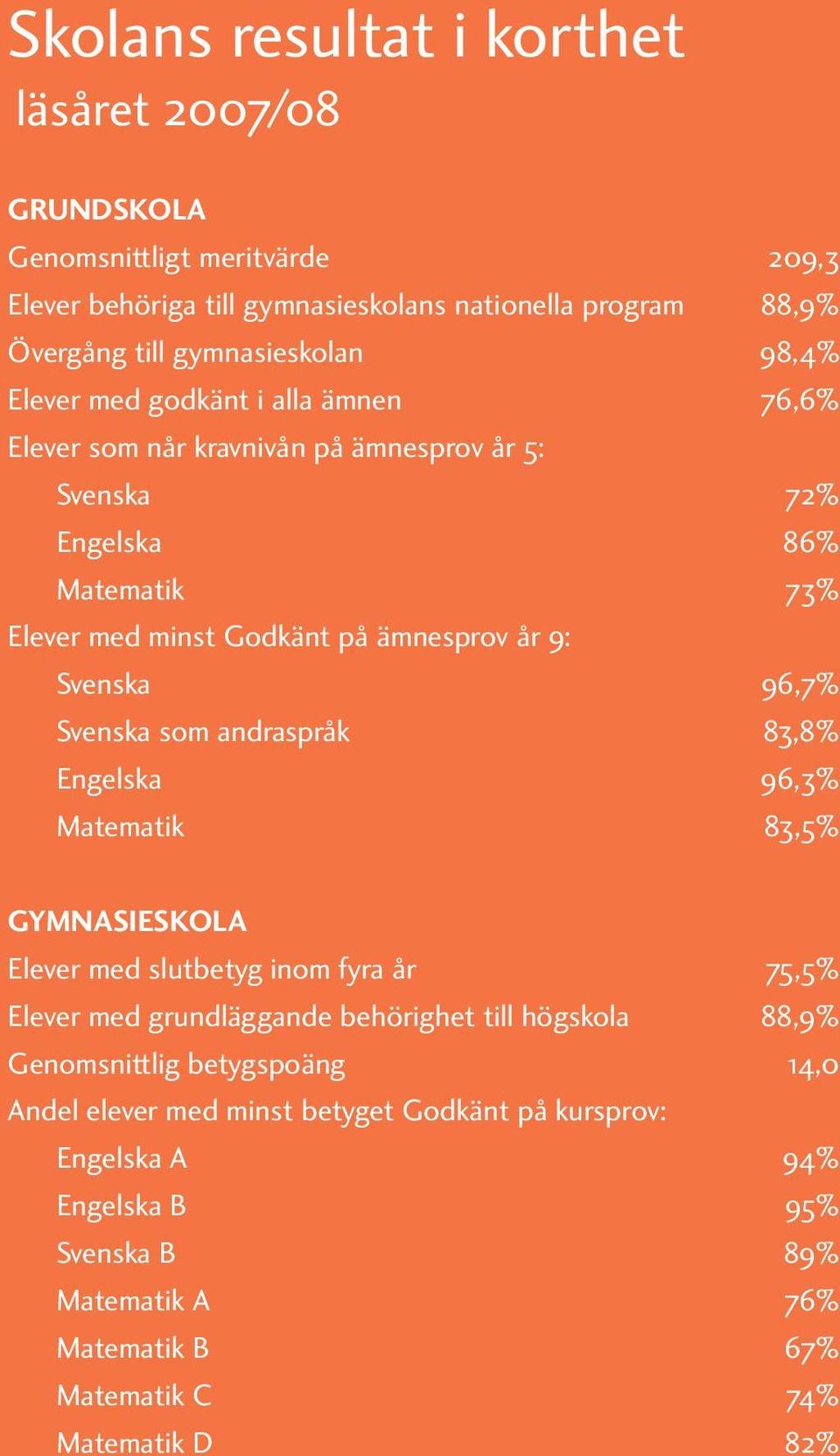 96,7% Svenska som andraspråk 83,8% Engelska 96,3% Matematik 83,5% Gymnasieskola Elever med slutbetyg inom fyra år 75,5% Elever med grundläggande behörighet till högskola 88,9%