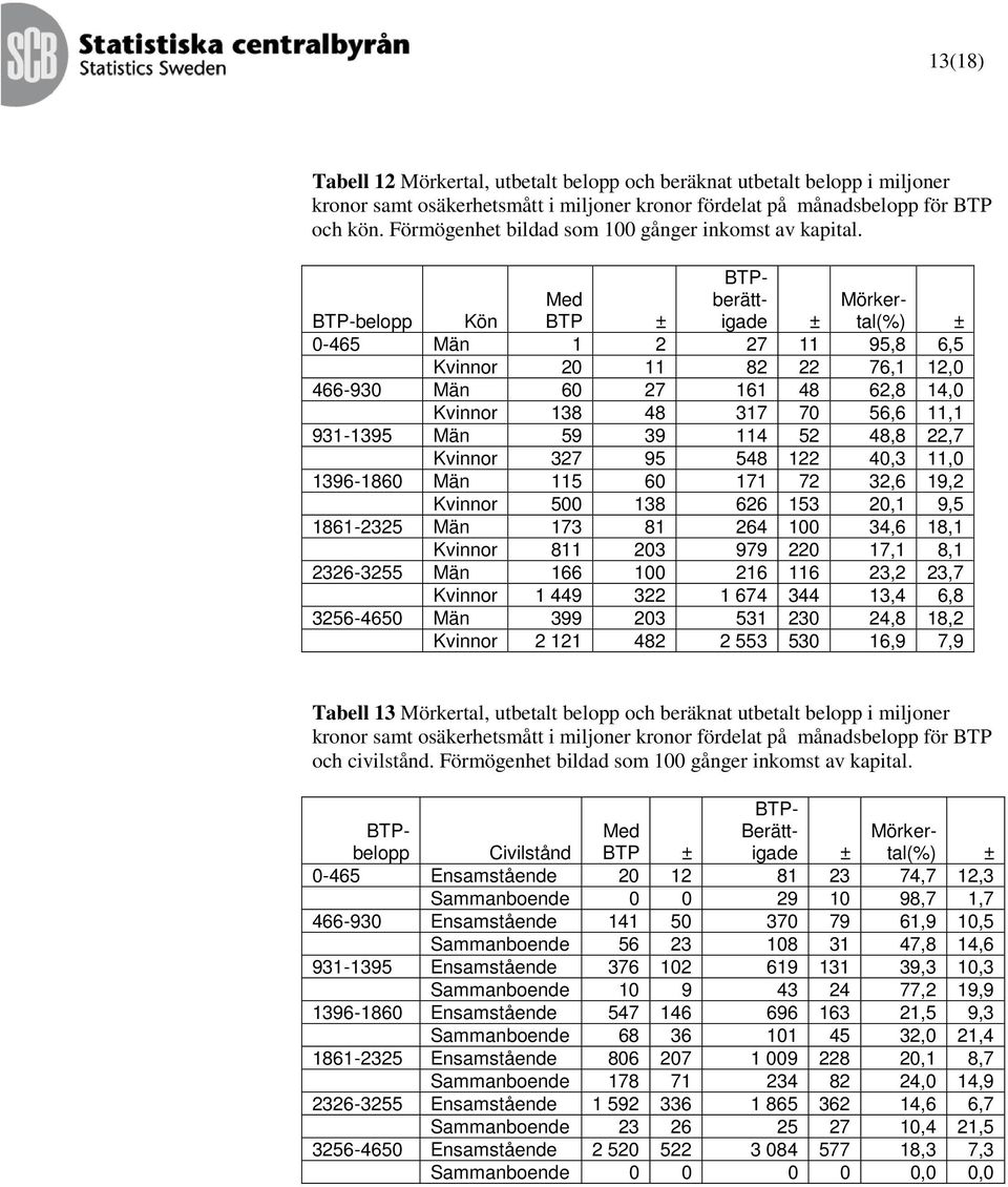 BTP-belopp Kön BTP 0-465 Män 1 2 27 11 95,8 6,5 Kvinnor 20 11 82 22 76,1 12,0 466-930 Män 60 27 161 48 62,8 14,0 Kvinnor 138 48 317 70 56,6 11,1 931-1395 Män 59 39 114 52 48,8 22,7 Kvinnor 327 95 548