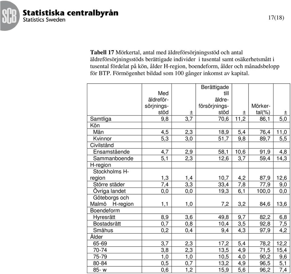 Berättigade till äldreförsörjnings- äldreförsörjnings- stöd stöd Samtliga 9,8 3,7 70,6 11,2 86,1 5,0 Kön Män 4,5 2,3 18,9 5,4 76,4 11,0 Kvinnor 5,3 3,0 51,7 9,8 89,7 5,5 Civilstånd Ensamstående 4,7