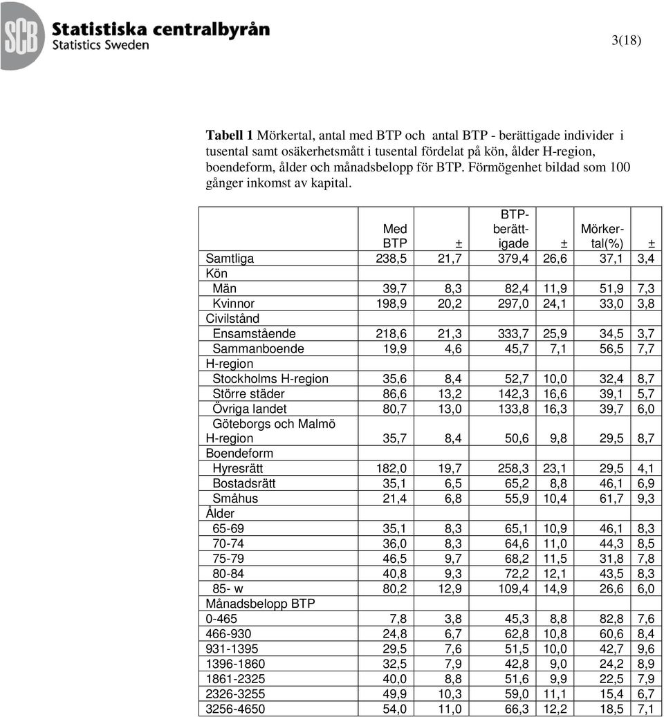 BTP Samtliga 238,5 21,7 379,4 26,6 37,1 3,4 Kön Män 39,7 8,3 82,4 11,9 51,9 7,3 Kvinnor 198,9 20,2 297,0 24,1 33,0 3,8 Civilstånd Ensamstående 218,6 21,3 333,7 25,9 34,5 3,7 Sammanboende 19,9 4,6