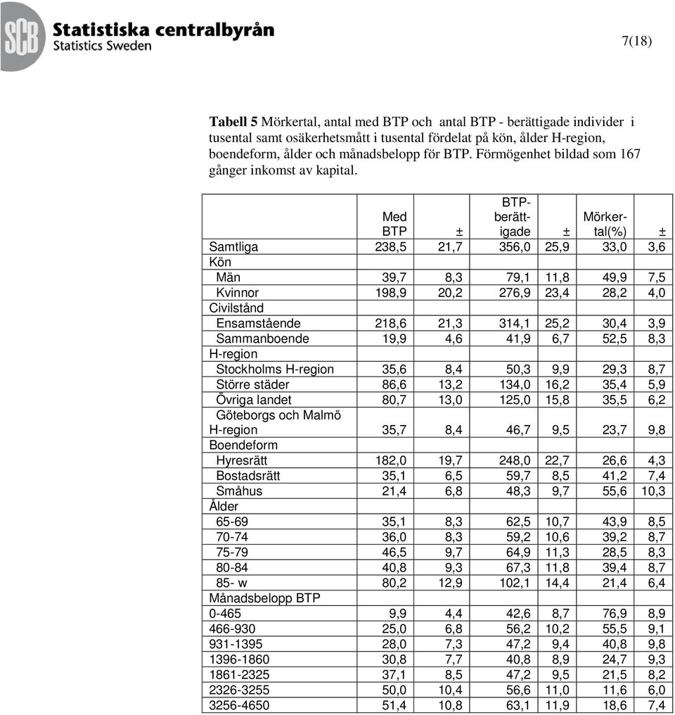 BTP Samtliga 238,5 21,7 356,0 25,9 33,0 3,6 Kön Män 39,7 8,3 79,1 11,8 49,9 7,5 Kvinnor 198,9 20,2 276,9 23,4 28,2 4,0 Civilstånd Ensamstående 218,6 21,3 314,1 25,2 30,4 3,9 Sammanboende 19,9 4,6