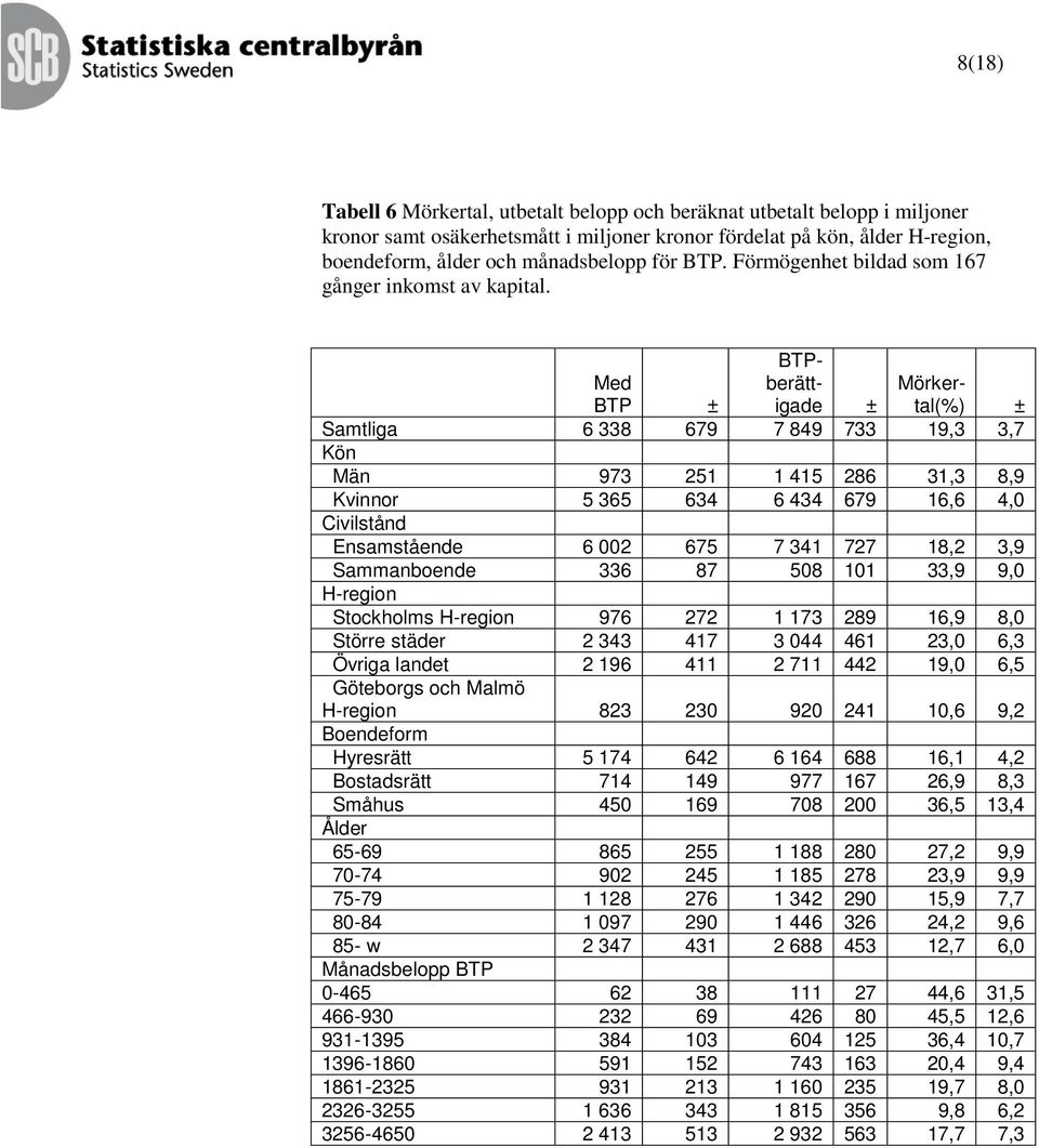 BTP Samtliga 6 338 679 7 849 733 19,3 3,7 Kön Män 973 251 1 415 286 31,3 8,9 Kvinnor 5 365 634 6 434 679 16,6 4,0 Civilstånd Ensamstående 6 002 675 7 341 727 18,2 3,9 Sammanboende 336 87 508 101 33,9