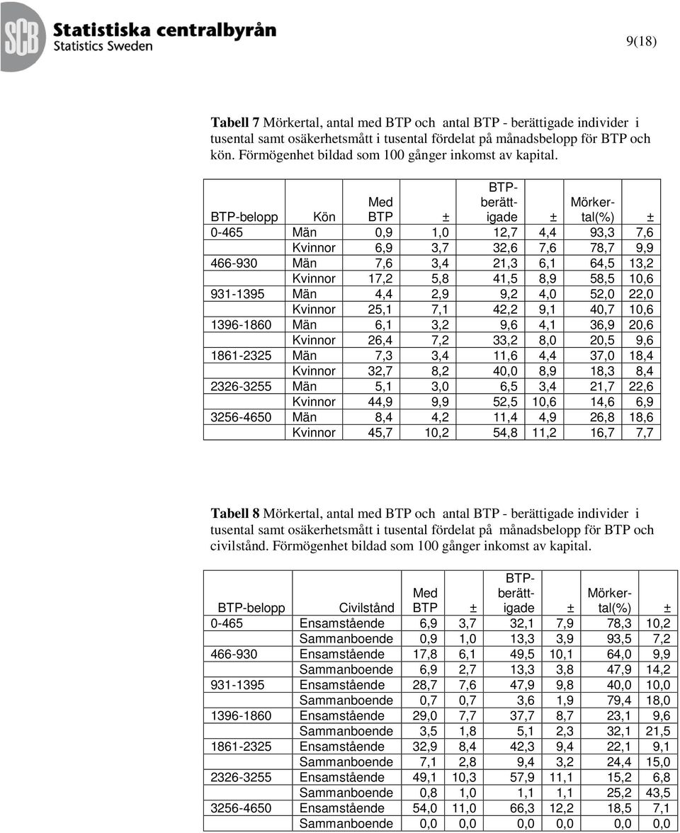 BTP-belopp Kön BTP 0-465 Män 0,9 1,0 12,7 4,4 93,3 7,6 Kvinnor 6,9 3,7 32,6 7,6 78,7 9,9 466-930 Män 7,6 3,4 21,3 6,1 64,5 13,2 Kvinnor 17,2 5,8 41,5 8,9 58,5 10,6 931-1395 Män 4,4 2,9 9,2 4,0 52,0