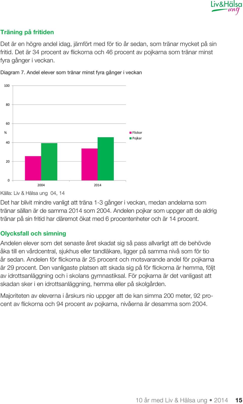 Andel elever som tränar minst fyra gånger i veckan 100 80 60 40 Flickor Pojkar 20 0 Källa: Liv & Hälsa ung 04, 14 Det har blivit mindre vanligt att träna 1-3 gånger i veckan, medan andelarna som