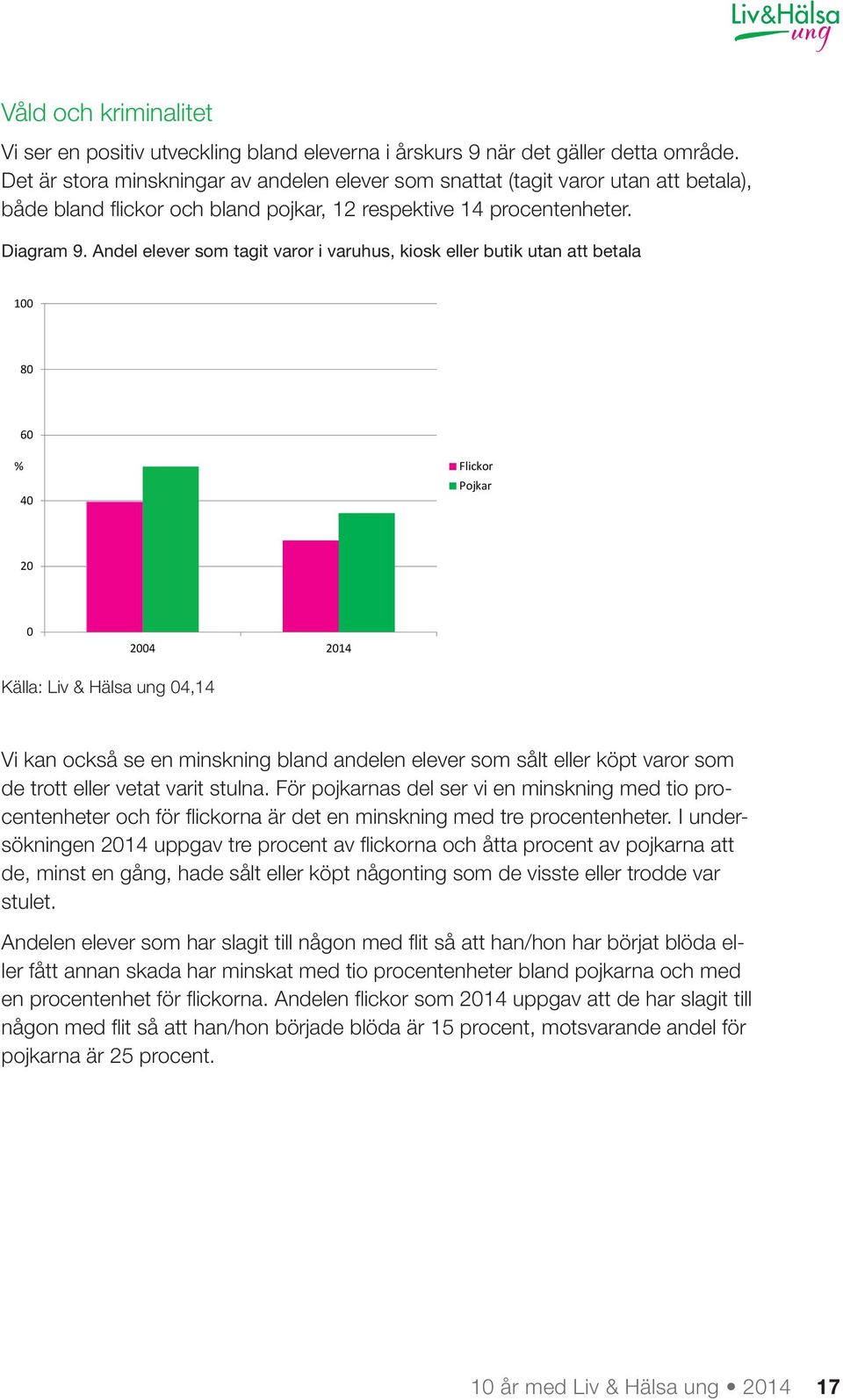 Andel elever som tagit varor i varuhus, kiosk eller butik utan att betala 100 80 60 40 Flickor Pojkar 20 0 2004 2014 Källa: Liv & Hälsa ung 04,14 Vi kan också se en minskning bland andelen elever som