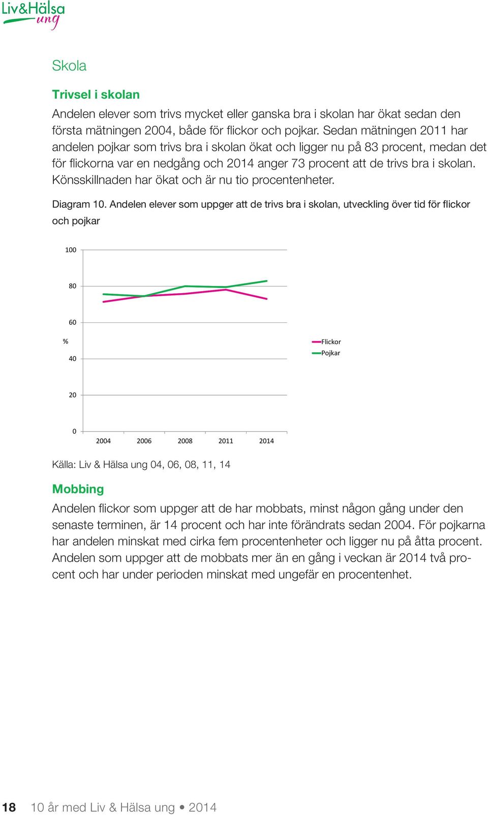 Könsskillnaden har ökat och är nu tio procentenheter. Diagram 10.