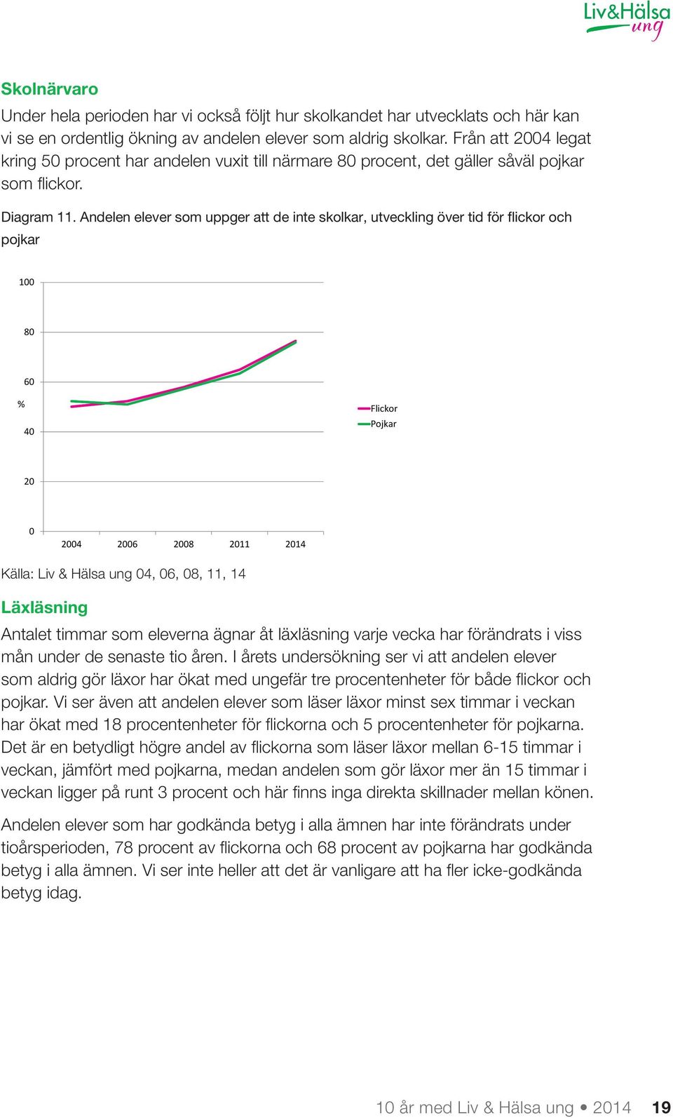 Andelen elever som uppger att de inte skolkar, utveckling över tid för flickor och pojkar 100 80 60 40 Flickor Pojkar 20 0 2004 2006 2008 2011 2014 Källa: Liv & Hälsa ung 04, 06, 08, 11, 14