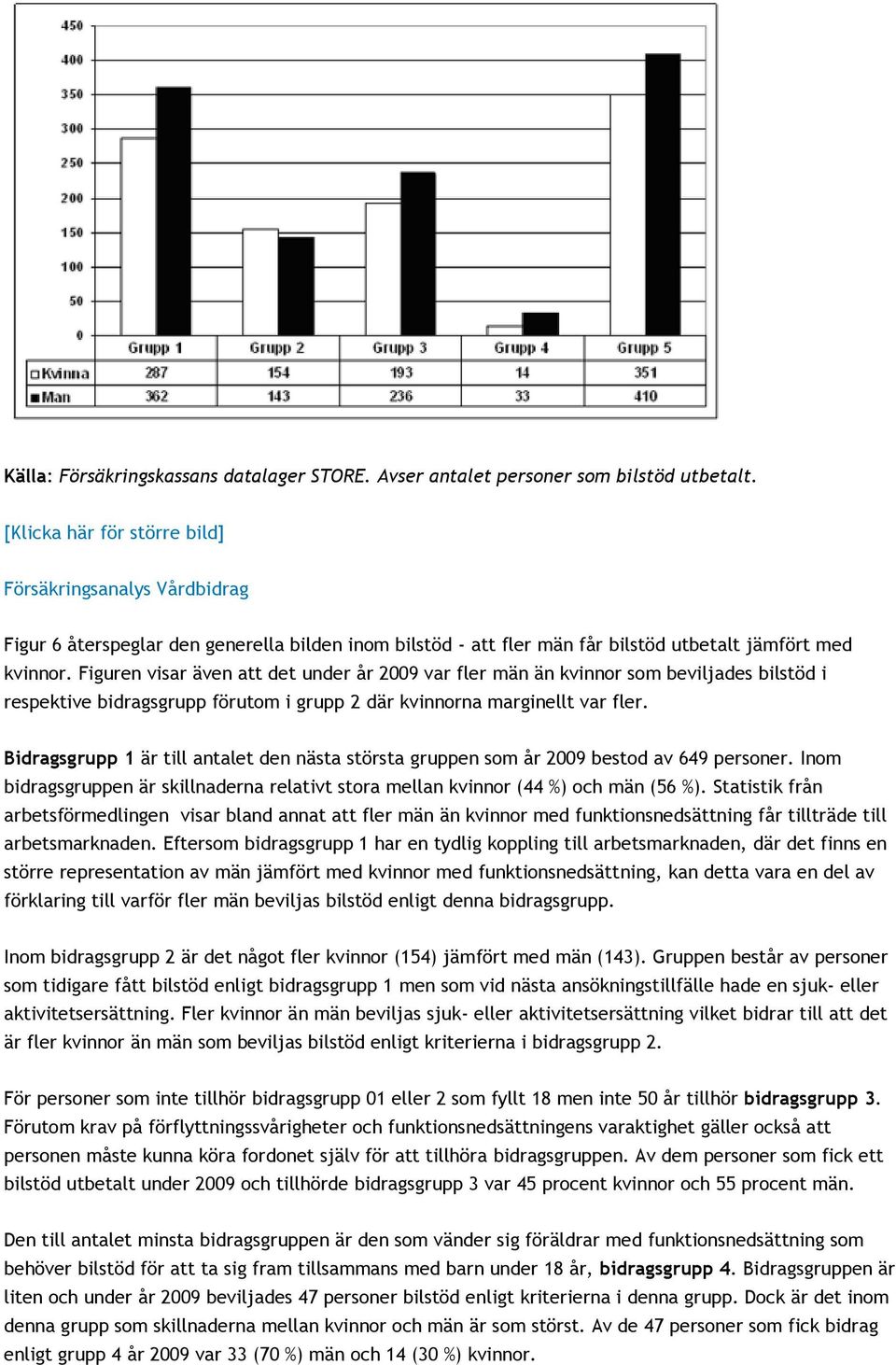 Figuren visar även att det under år 2009 var fler män än kvinnor som beviljades bilstöd i respektive bidragsgrupp förutom i grupp 2 där kvinnorna marginellt var fler.