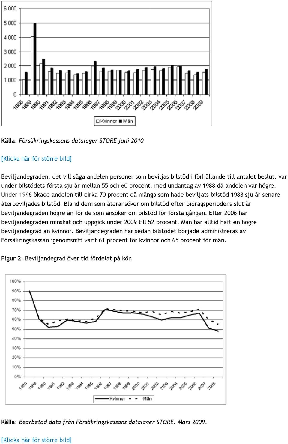 Under 1996 ökade andelen till cirka 70 procent då många som hade beviljats bilstöd 1988 sju år senare återbeviljades bilstöd.