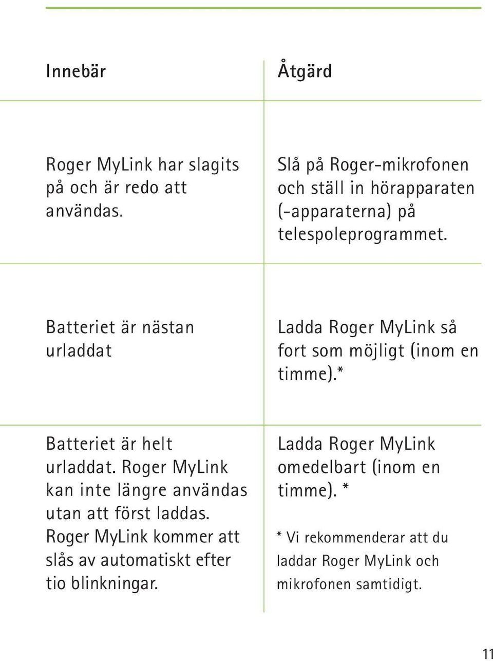 Batteriet är nästan urladdat Ladda Roger MyLink så fort som möjligt (inom en timme).* Batteriet är helt urladdat.