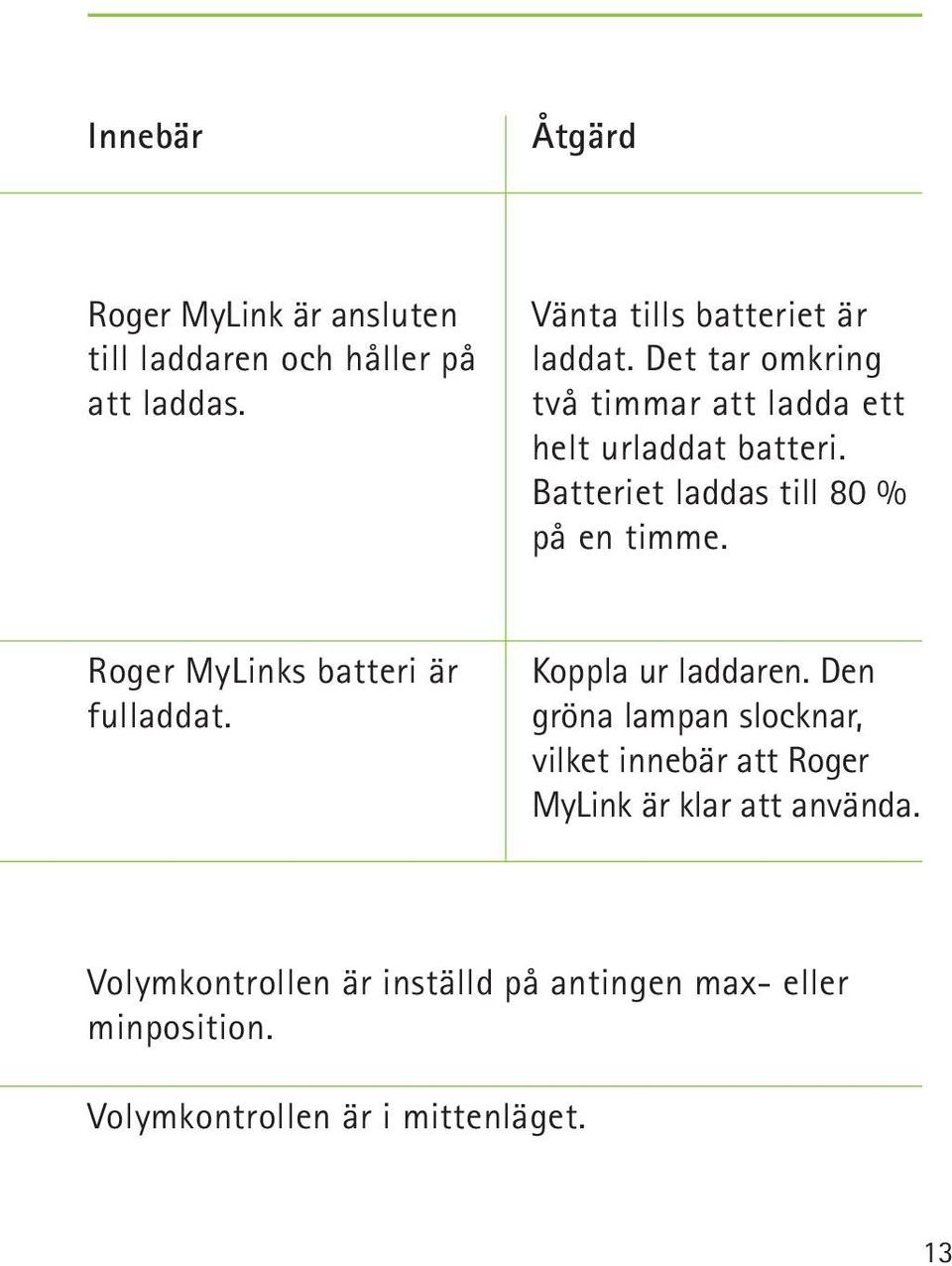 Roger MyLinks batteri är fulladdat. Koppla ur laddaren.