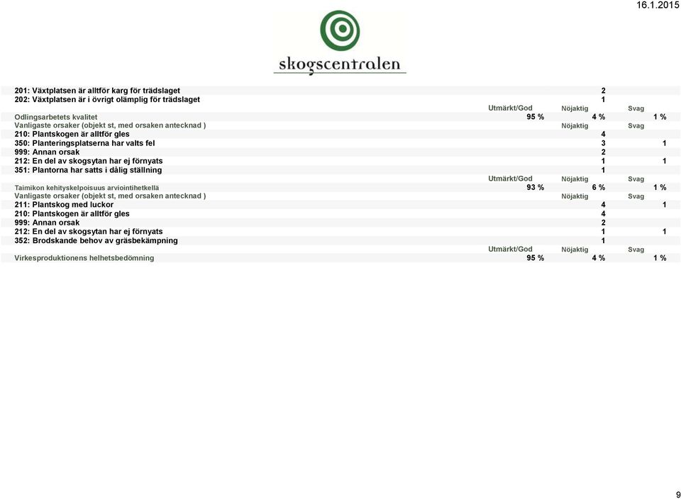 har satts i dålig ställning 1 Taimikon kehityskelpoisuus arviointihetkellä 93 % 6 % 1 % 211: Plantskog med luckor 4 1 210: Plantskogen är alltför gles 4