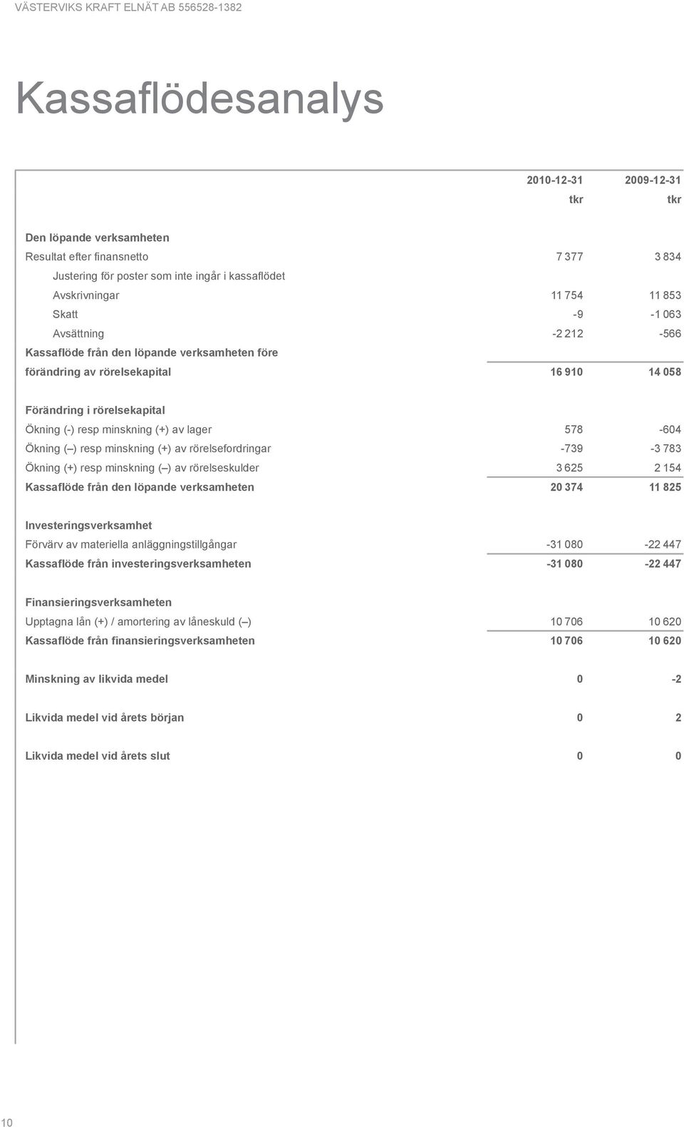 Ökning ( ) resp minskning (+) av rörelsefordringar -739-3 783 Ökning (+) resp minskning ( ) av rörelseskulder 3 625 2 154 Kassaflöde från den löpande verksamheten 20 374 11 825 Investeringsverksamhet