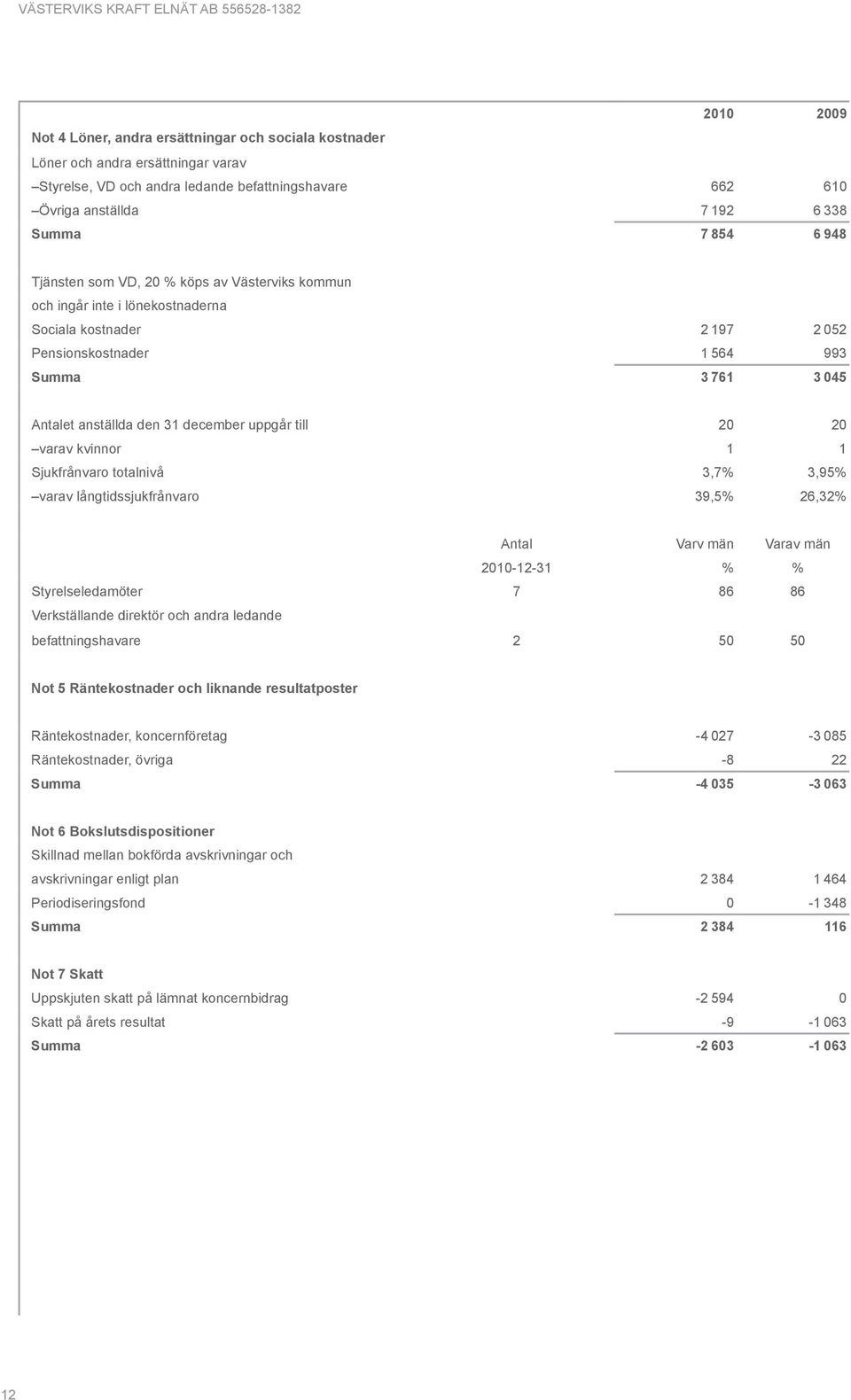 uppgår till 20 20 varav kvinnor 1 1 Sjukfrånvaro totalnivå 3,7% 3,95% varav långtidssjukfrånvaro 39,5% 26,32% Antal Varv män Varav män 2010-12-31 % % Styrelseledamöter 7 86 86 Verkställande direktör