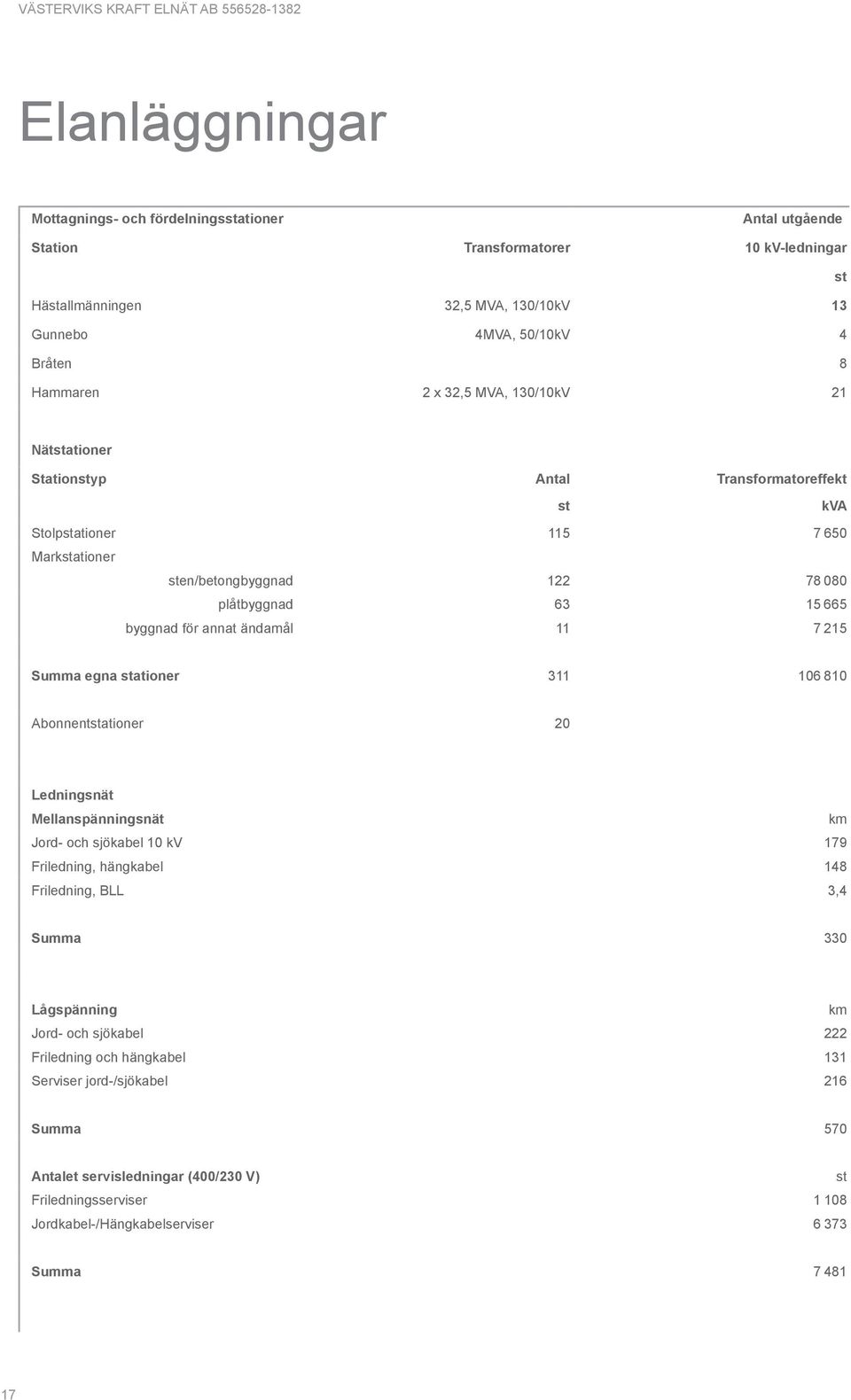 11 7 215 Summa egna stationer 311 106 810 Abonnentstationer 20 Ledningsnät Mellanspänningsnät km Jord- och sjökabel 10 kv 179 Friledning, hängkabel 148 Friledning, BLL 3,4 Summa 330 Lågspänning km