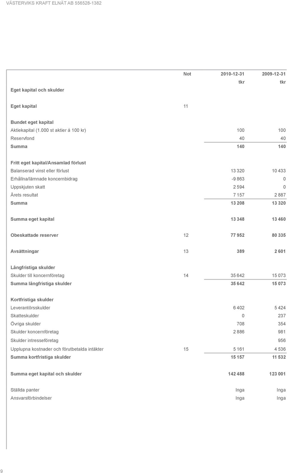 skatt 2 594 0 Årets resultat 7 157 2 887 Summa 13 208 13 320 Summa eget kapital 13 348 13 460 Obeskattade reserver 12 77 952 80 335 Avsättningar 13 389 2 601 Långfristiga skulder Skulder till