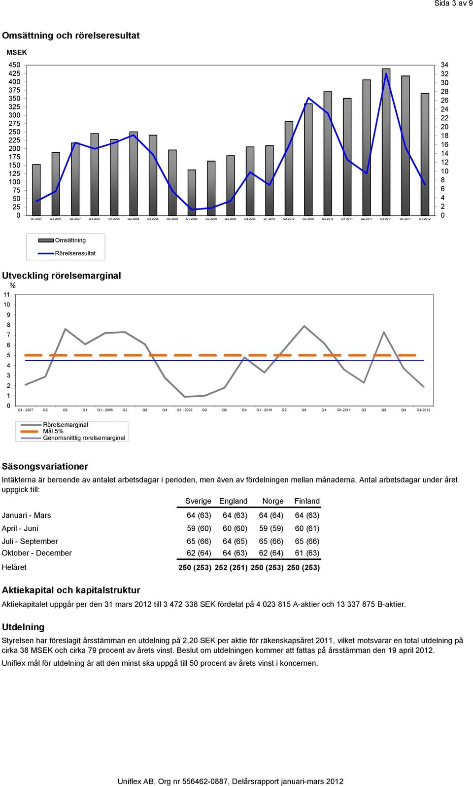 9 8 7 6 5 4 3 2 1 0 Q1-2007 Q2 Q3 Q4 Q1-2008 Q2 Q3 Q4 Q1-2009 Q2 Q3 Q4 Q1-2010 Q2 Q3 Q4 Q1-2011 Q2 Q3 Q4 Q1-2012 Rörelsemarginal Mål 5% Genomsnittlig rörelsemarginal Säsongsvariationer Intäkterna är