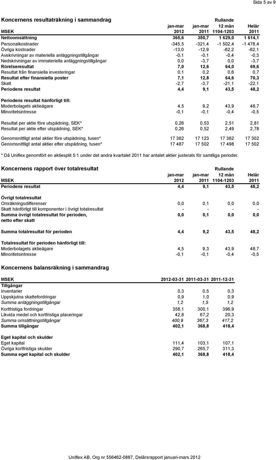 Rörelseresultat 7,0 12,6 64,0 69,6 Resultat från finansiella investeringar 0,1 0,2 0,6 0,7 Resultat efter finansiella poster 7,1 12,8 64,6 70,3 Skatt -2,7-3,7-21,1-22,1 Periodens resultat 4,4 9,1