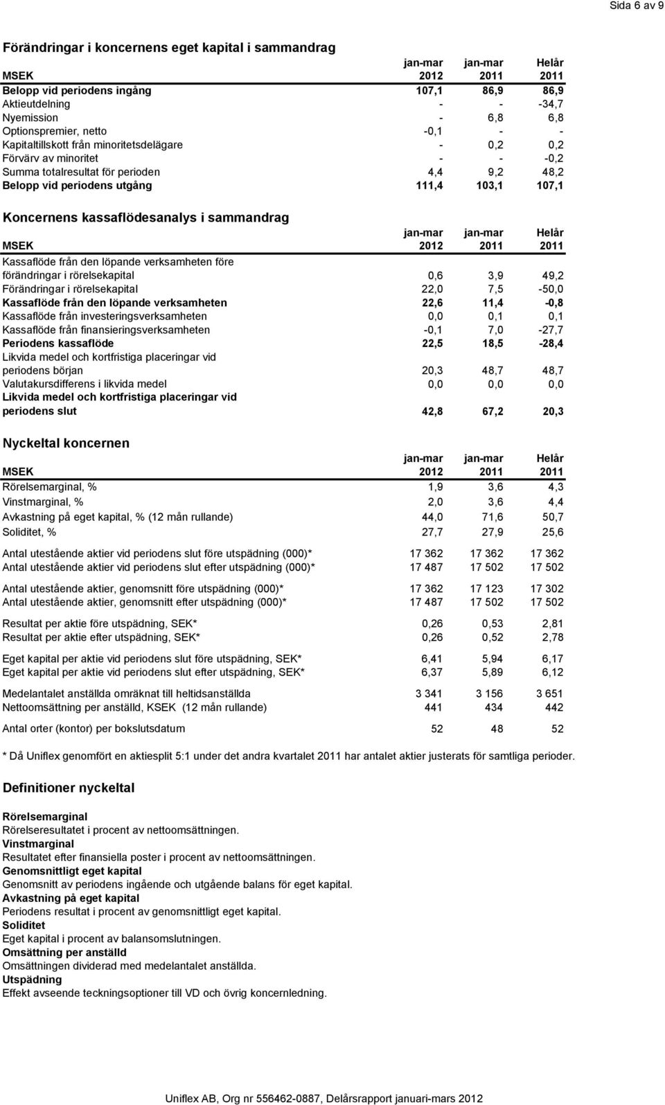 kassaflödesanalys i sammandrag Kassaflöde från den löpande verksamheten före förändringar i rörelsekapital 0,6 3,9 49,2 Förändringar i rörelsekapital 22,0 7,5-50,0 Kassaflöde från den löpande