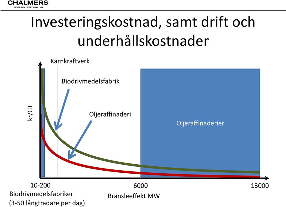 Oljeraffinaderi Oljeraffinaderier 10-200