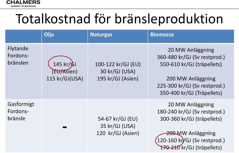 ) 550-610 kr/gj (träpellets) 200 MW Anläggning 225-300 kr/gj (Sv restprod.