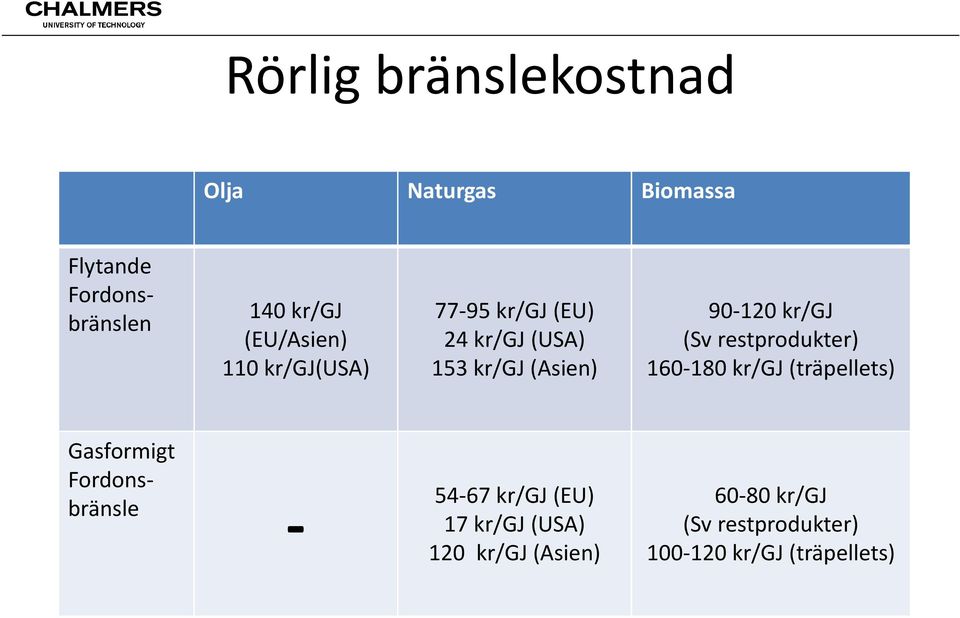 kr/gj (Sv restprodukter) 160-180 kr/gj (träpellets) Gasformigt Fordonsbränsle - 54-67