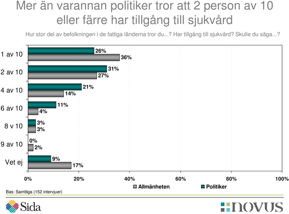 ..? Har tillgång till sjukvård? Skulle du säga.