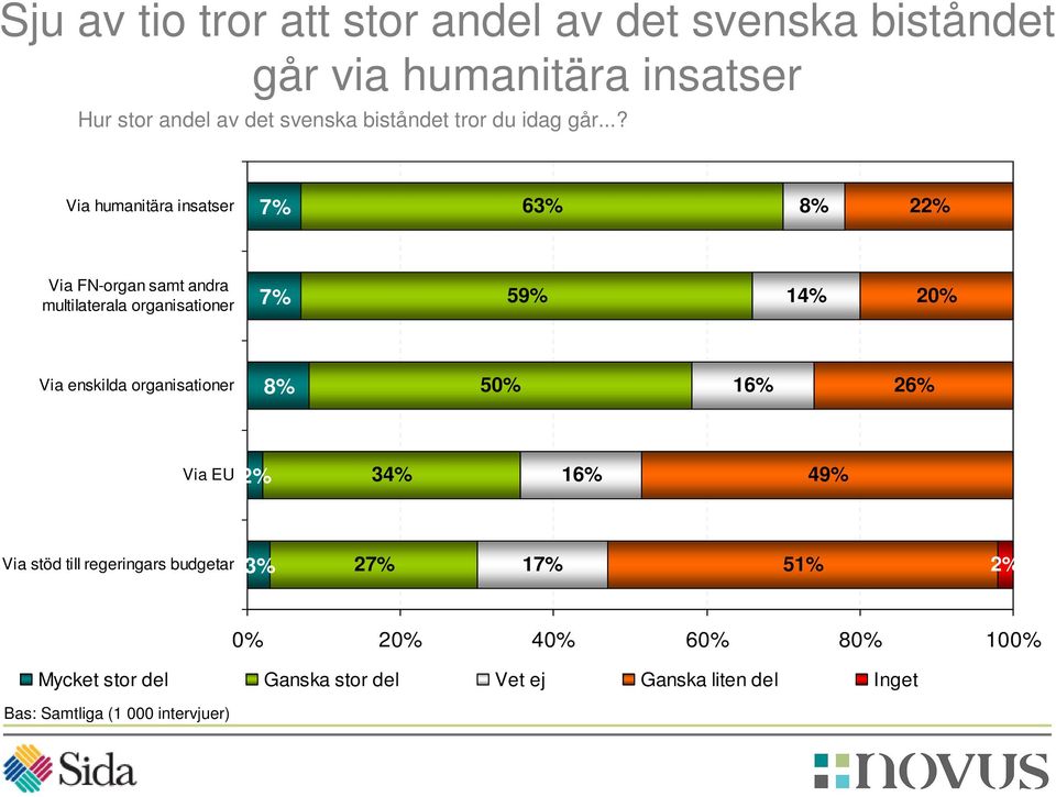 ..? Via humanitära insatser 7% 63% 8% 22% Via FN-organ samt andra multilaterala organisationer 7% 59% 14% 20% Via