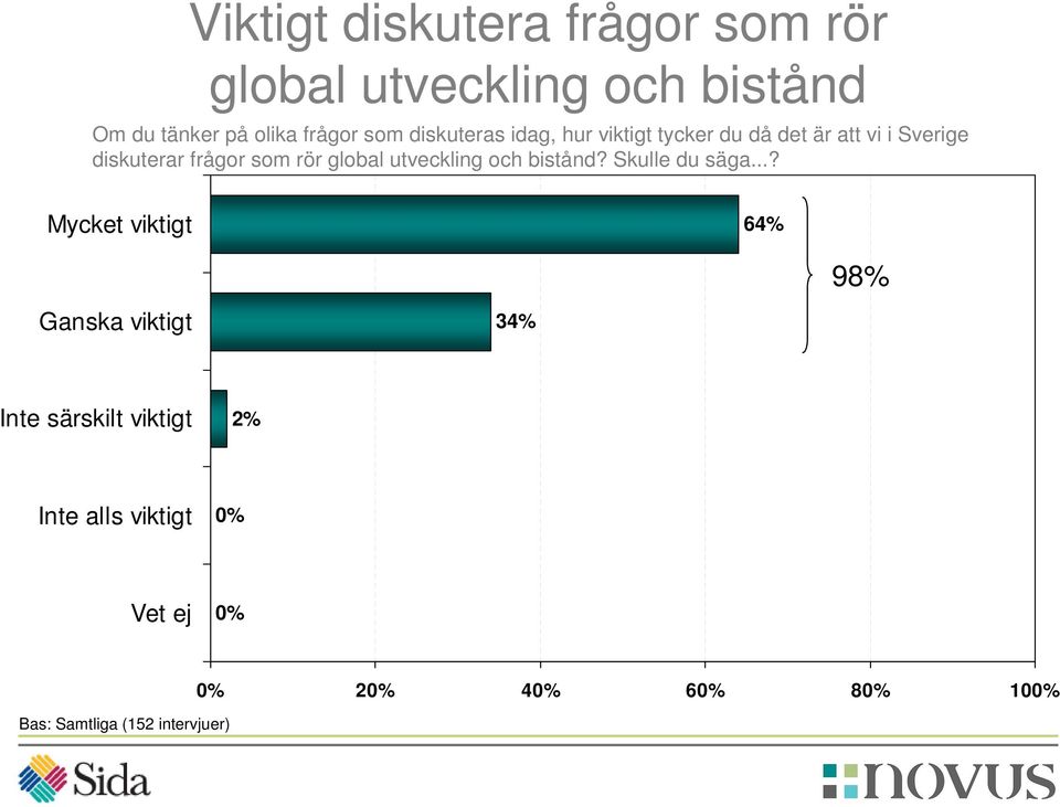 Sverige diskuterar frågor som rör global utveckling och bistånd? Skulle du säga.