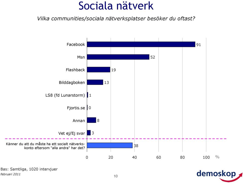 se 0 Annan 8 Vet ej/ej svar 3 Känner du att du måste ha ett socialt