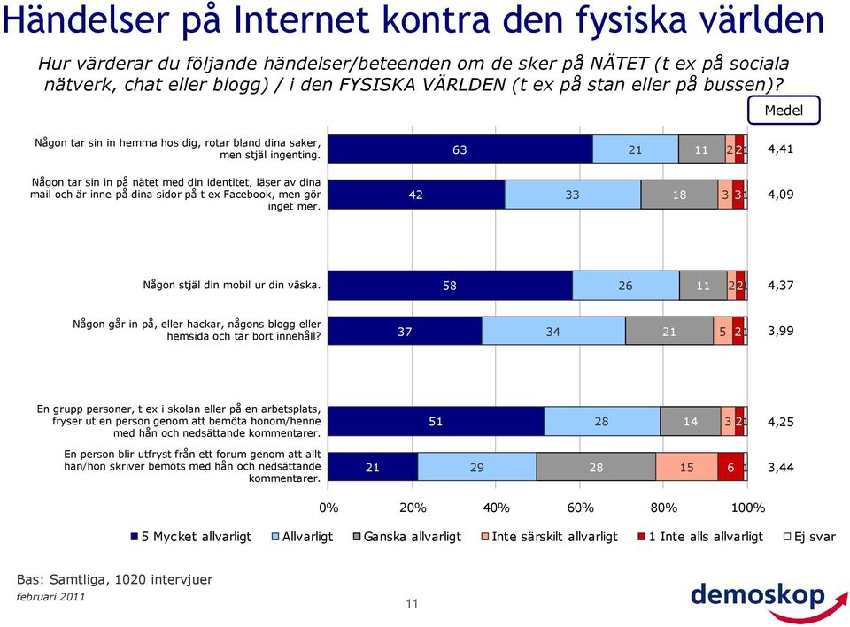 63 2 2 2 4,4 Någon tar sin in på nätet med din identitet, läser av dina mail och är inne på dina sidor på t ex Facebook, men gör inget mer. 42 33 8 3 3 4,09 Någon stjäl din mobil ur din väska.