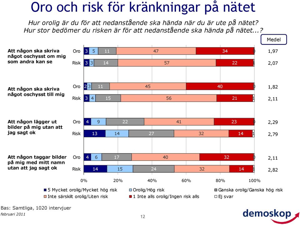 Att någon lägger ut bilder på mig utan att jag sagt ok Oro Risk 4 3 9 4 22 27 4 32 23 4 0 2,29 2,79 Att någon taggar bilder på mig med mitt namn utan att jag sagt ok Oro Risk 4 6 4 7 5 24 40 32 32