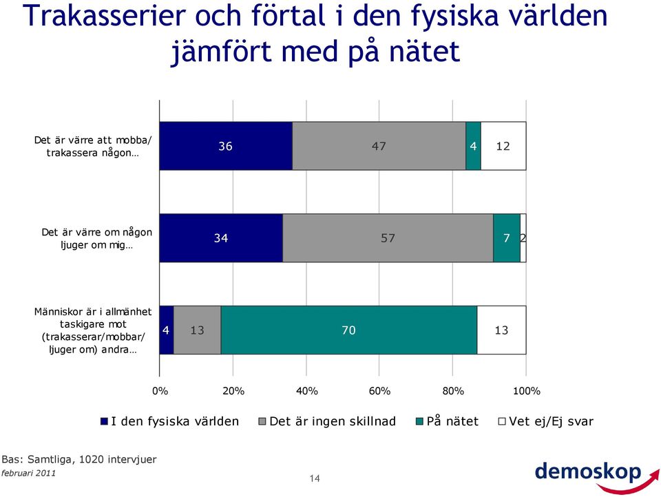 allmänhet taskigare mot (trakasserar/mobbar/ ljuger om) andra 4 3 70 3 0% 20% 40% 60% 80%