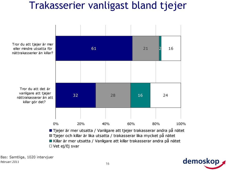 32 28 6 24 0% 20% 40% 60% 80% 00% Tjejer är mer utsatta / Vanligare att tjejer trakasserar andra på nätet Tjejer och killar