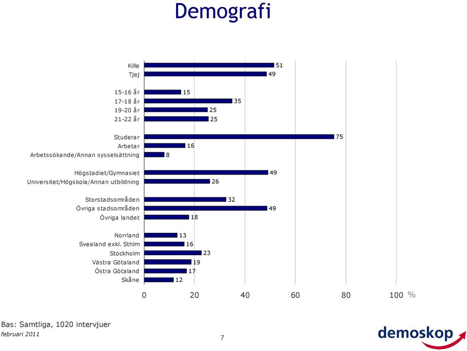 utbildning 26 49 Storstadsområden Övriga stadsområden Övriga landet 8 32 49 Norrland Svealand