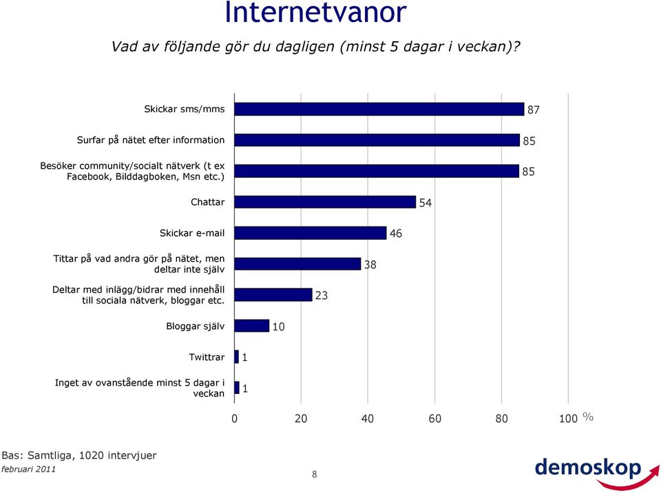 etc.) 85 85 Chattar 54 Skickar e-mail 46 Tittar på vad andra gör på nätet, men deltar inte själv 38 Deltar med