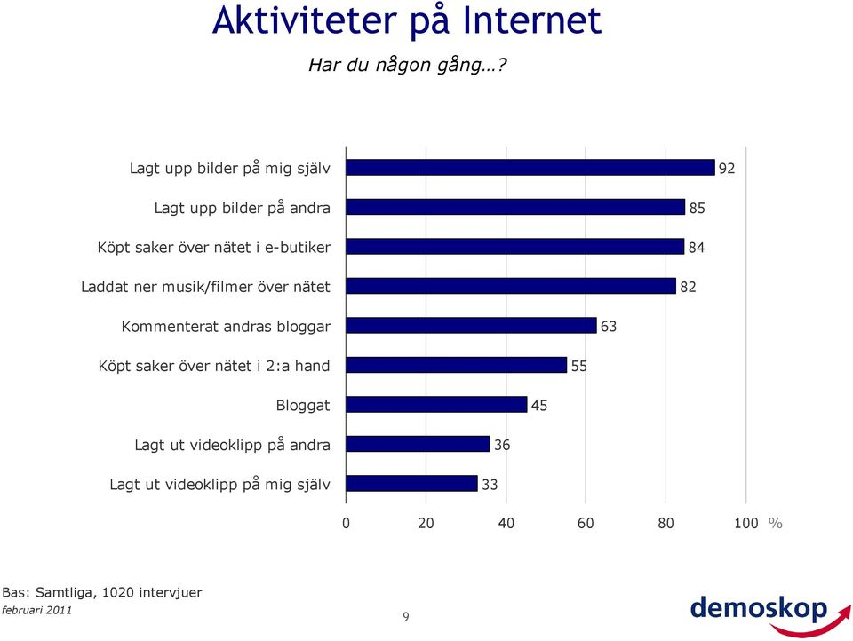 Laddat ner musik/filmer över nätet 85 84 82 Kommenterat andras bloggar 63 Köpt saker över