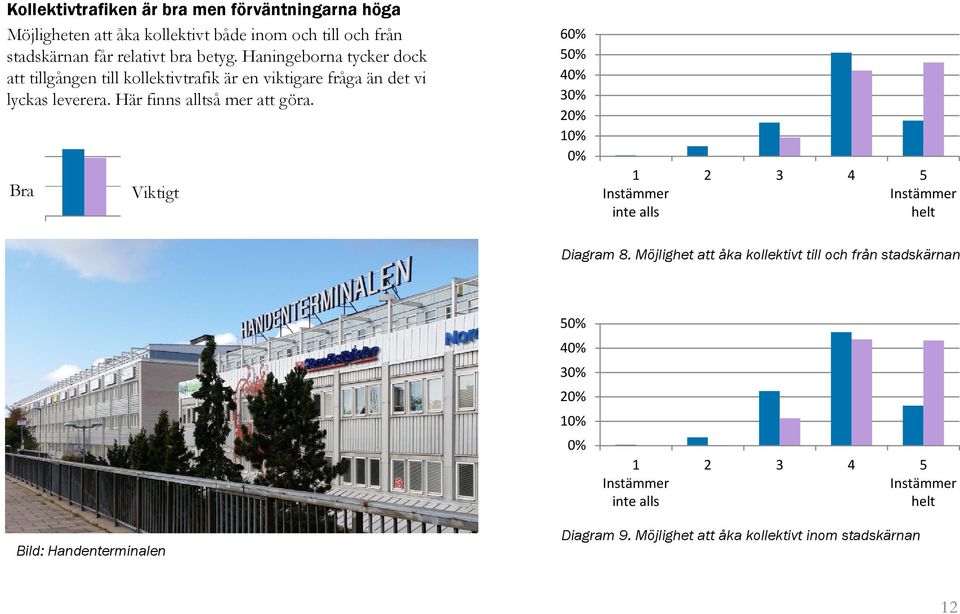 Haningeborna tycker dock att tillgången till kollektivtrafik är en viktigare fråga än det vi lyckas leverera.