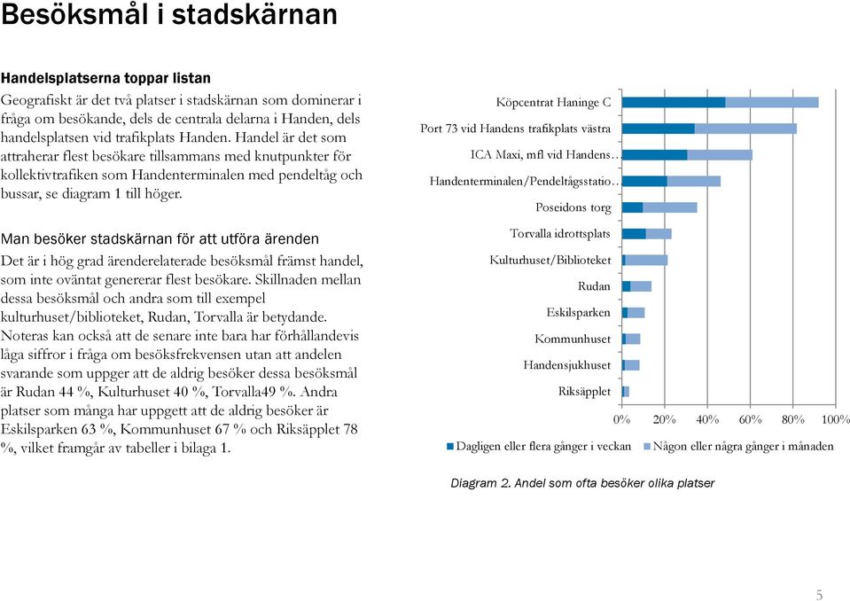 Man besöker stadskärnan för att utföra ärenden Det är i hög grad ärenderelaterade besöksmål främst handel, som inte oväntat genererar flest besökare.