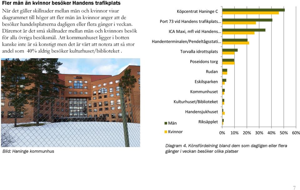 Att kommunhuset ligger i botten kanske inte är så konstigt men det är värt att notera att så stor andel som 4 aldrig besöker kulturhuset/biblioteket.