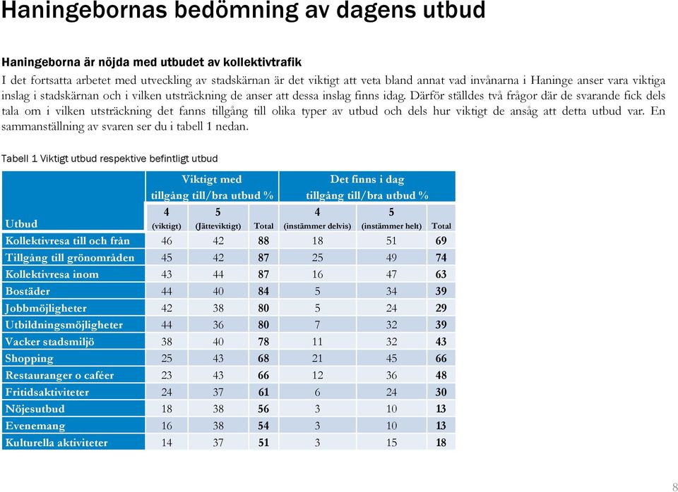 Därför ställdes två frågor där de svarande fick dels tala om i vilken utsträckning det fanns tillgång till olika typer av utbud och dels hur viktigt de ansåg att detta utbud var.