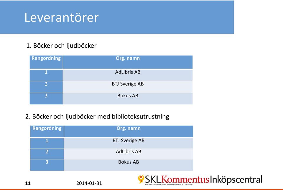 Böcker och ljudböcker med biblioteksutrustning