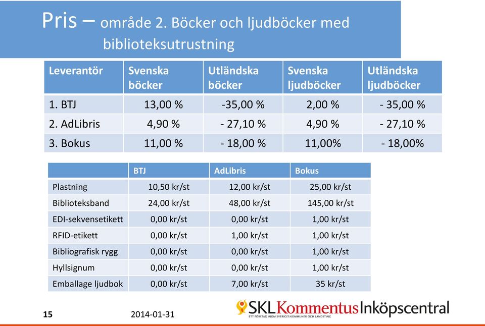 Bokus 11,00 % - 18,00 % 11,00% - 18,00% BTJ AdLibris Bokus Plastning 10,50 kr/st 12,00 kr/st 25,00 kr/st Biblioteksband 24,00 kr/st 48,00 kr/st 145,00 kr/st