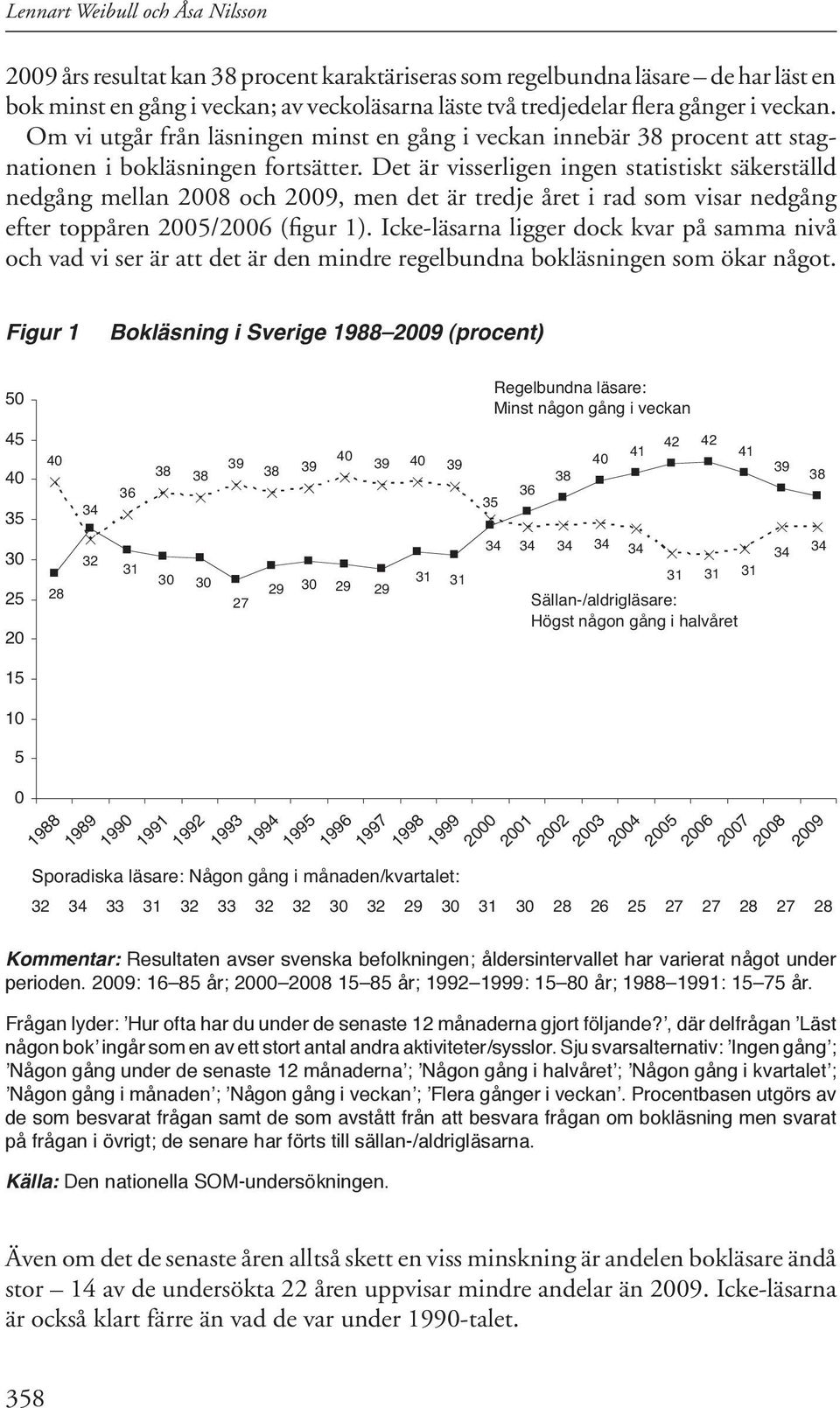 Det är visserligen ingen statistiskt säkerställd nedgång mellan 2008 och 2009, men det är tredje året i rad som visar nedgång efter toppåren 2005/2006 (figur 1).