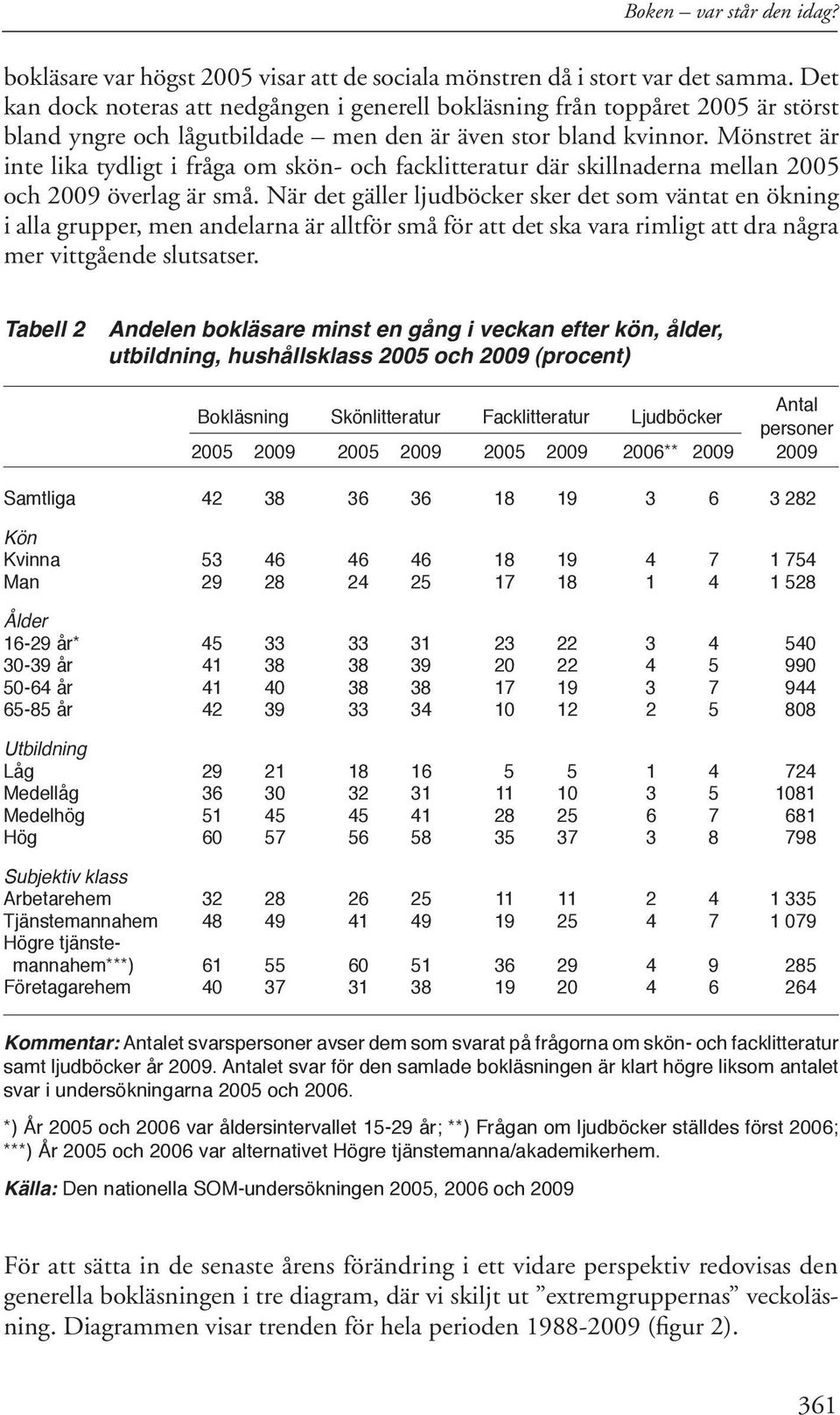 Mönstret är inte lika tydligt i fråga om skön- och facklitteratur där skillnaderna mellan 2005 och 2009 överlag är små.